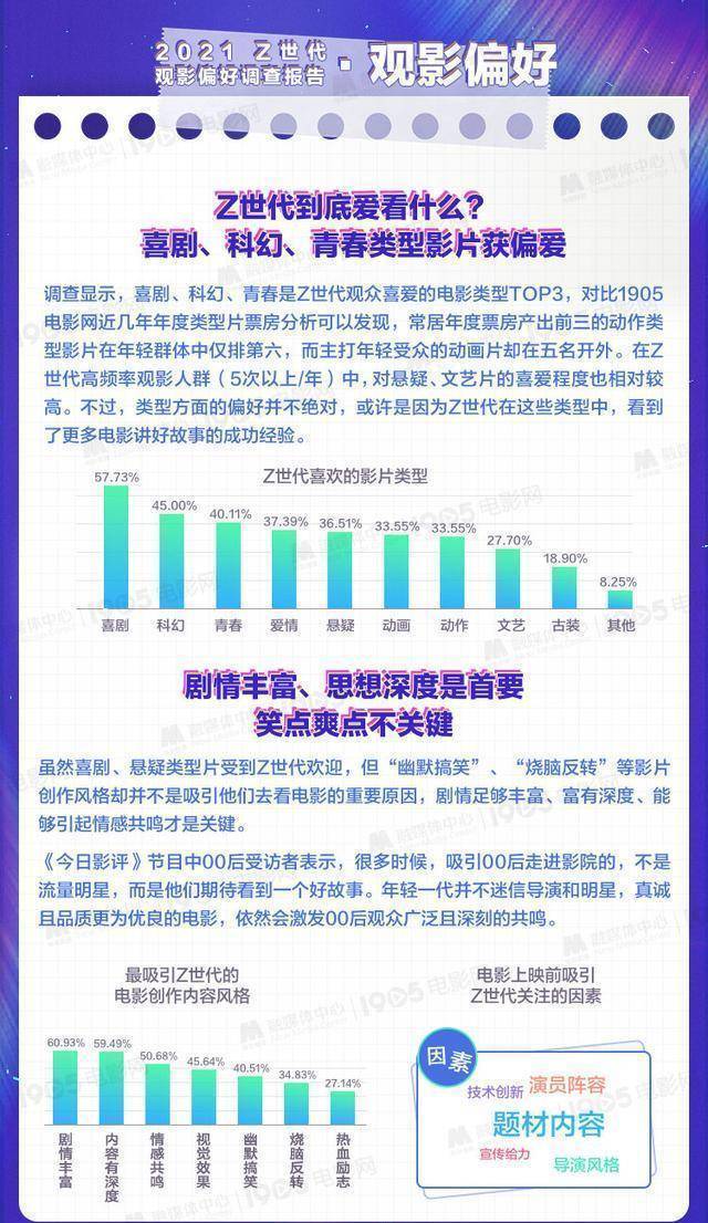 他们都看什么？《Z世代不雅影偏好查询拜访陈述》发布