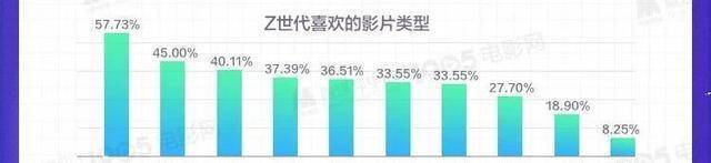 他们都看什么？《Z世代不雅影偏好查询拜访陈述》发布