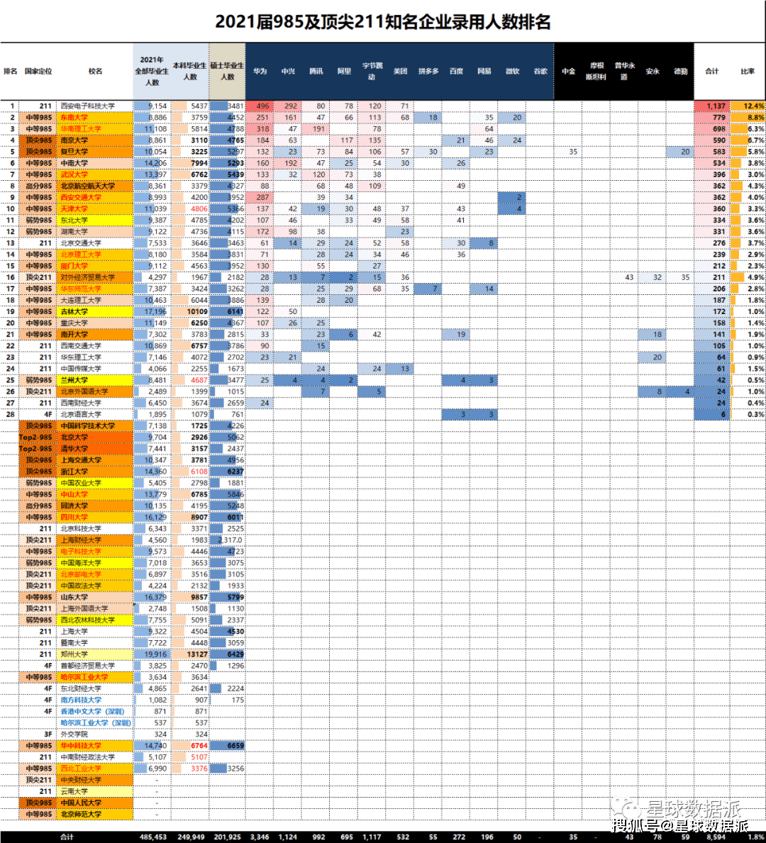 2019-2021年腾讯、华为等名企登科人数排名：西电力压浩瀚985夺冠
