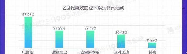 他们都看什么？《Z世代不雅影偏好查询拜访陈述》发布