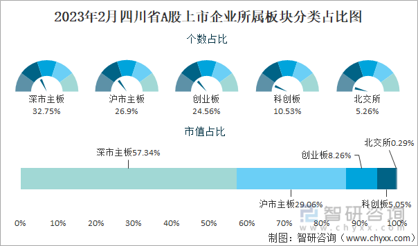 2023年2月四川省新增1家A股上市企业，171家企业总市值共计32837.62亿元