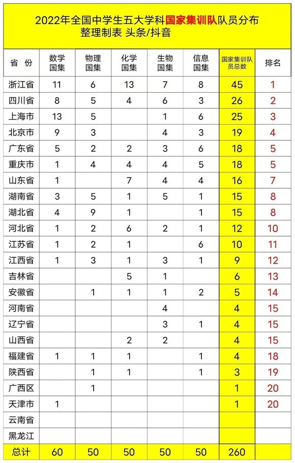 数学奥林匹克处所集训队进阶：多省遭全员裁减，唯独湖南全员晋级