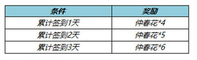 王者荣耀最新更新通知布告，夏洛特浮生妄上线