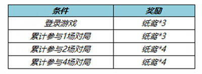 王者荣耀最新更新通知布告，夏洛特浮生妄上线