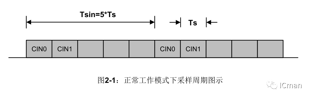 产物推介之SC02A——2 按键带自校正功用的容性触摸感应器