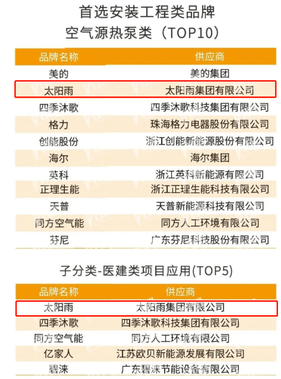 龙珠体育实力彰显太阳雨入围2023房建供应链空气源热泵、太阳能两大品类Top10榜单(图2)