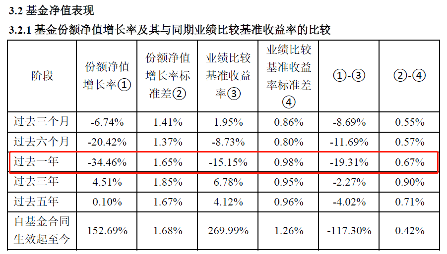 天治基金：招牌产物年换手超1500%，去年净值回撤34.46%