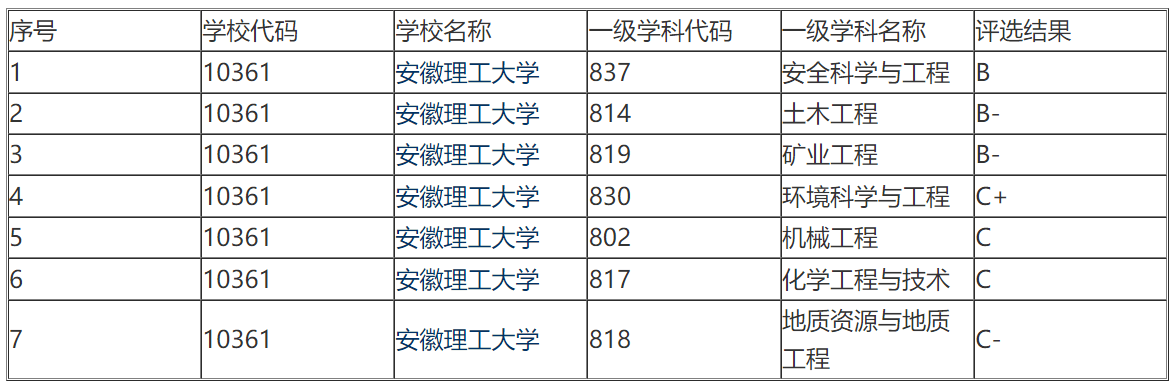 省属高校独一！安徽理工大学第五轮学科评估斩获A类学科，端赖他