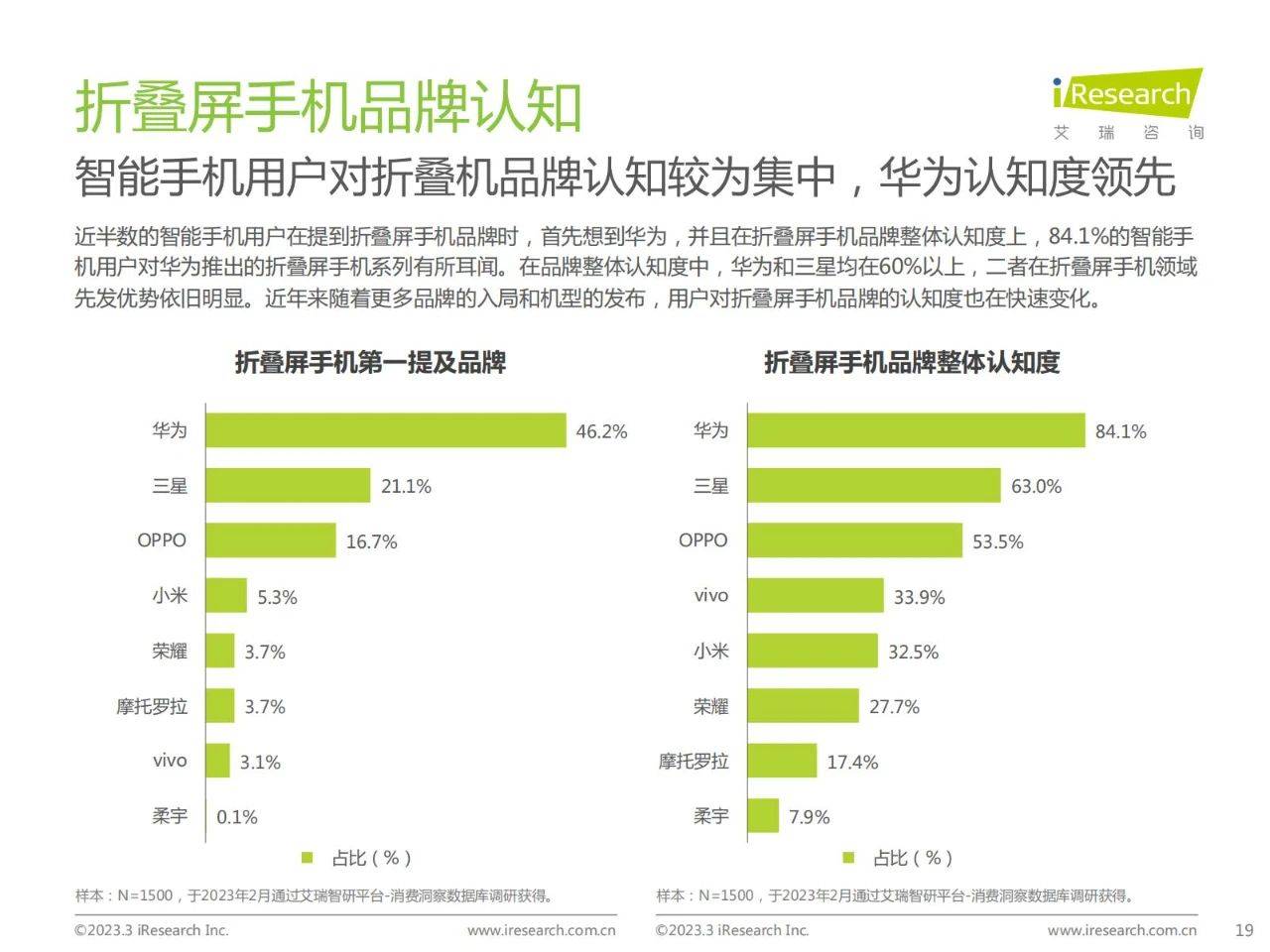 42页|2023年中国折叠屏手机市场洞察陈述（附下载）