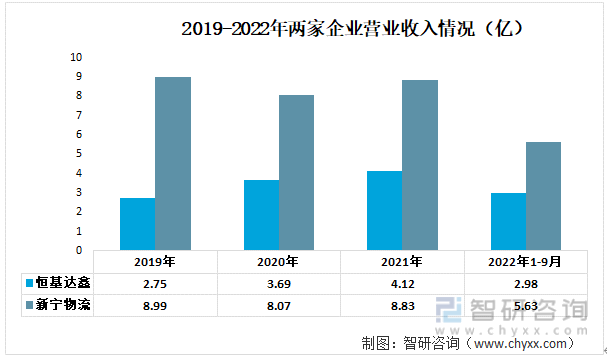 智研征询发布！2022年中国仓储行业重点企业阐发：恒基达鑫VS新宁物流