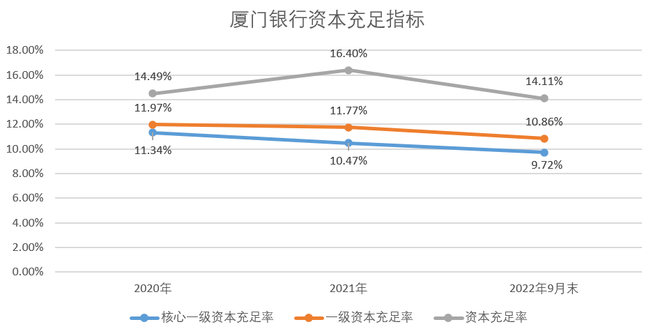 厦门银行新增关联授信额度不低于80亿元 核心一级资本充足率连续下滑