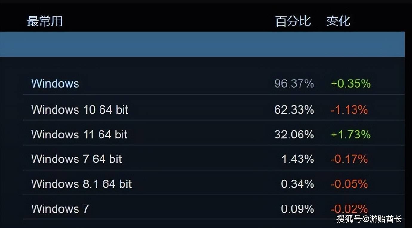 育碧颁布发表退出2023年E3；Steam明年不再撑持Win7和Win8