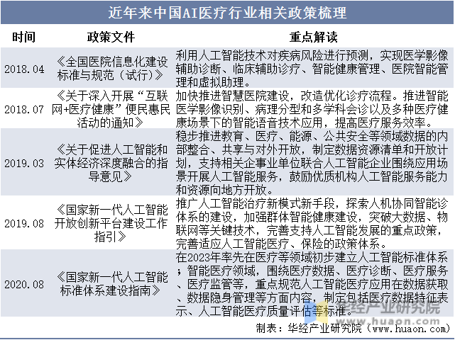 开云 开云体育官网2023年中国AI医疗制药行业相关政策梳理及战略咨询报告(图2)