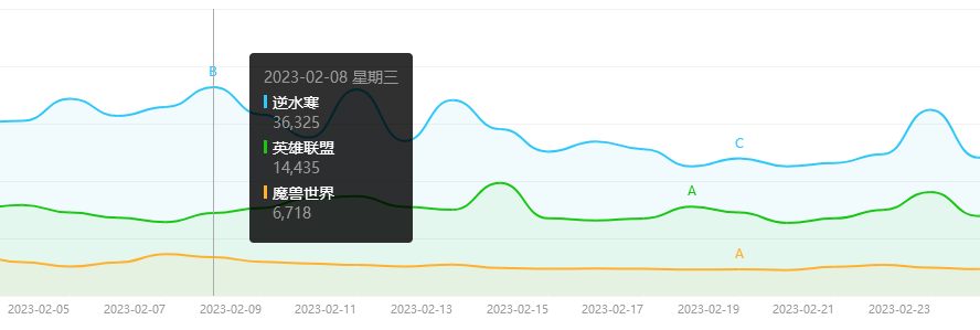 借着魔兽东风翻红的逆水寒，还能挖出几“宝物”？