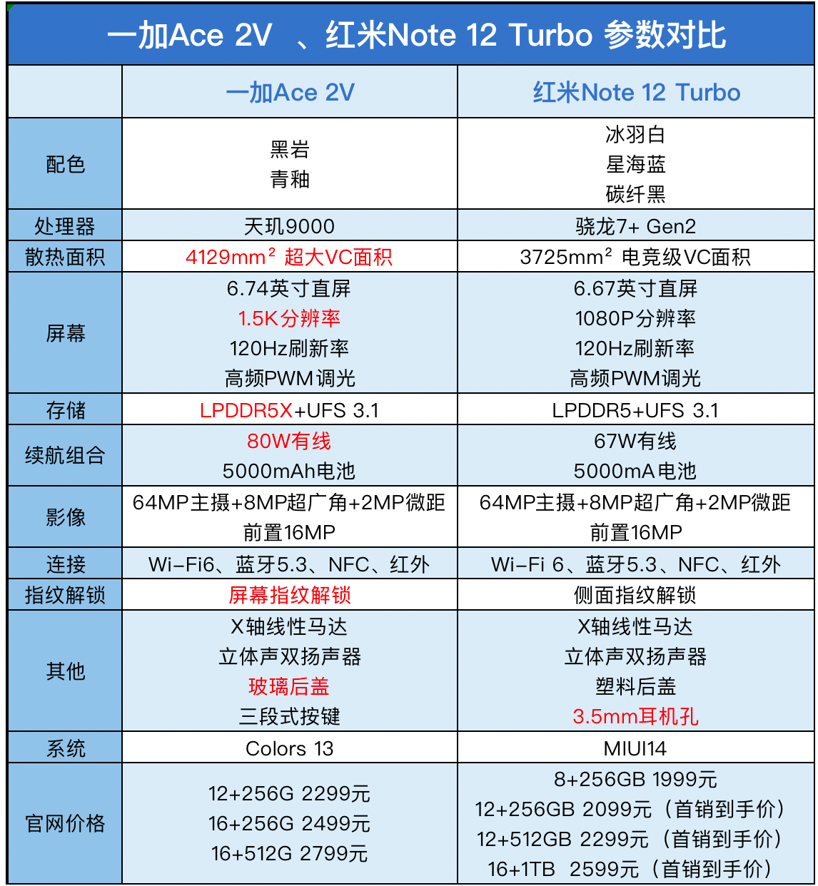 小米高管造谣用户以Ace2换Note12 Turbo，用户：我只看没换！