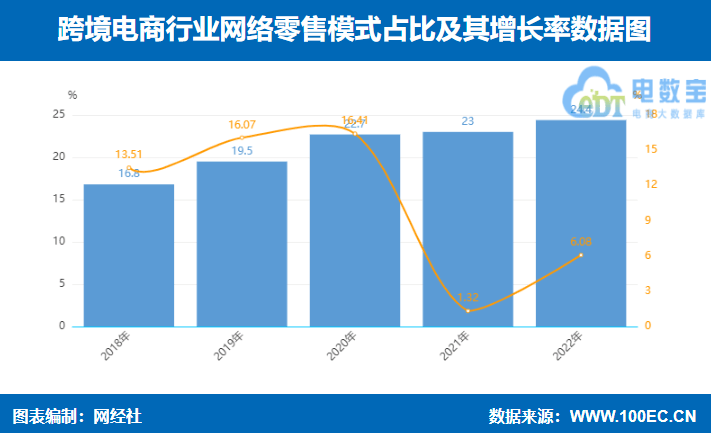 网经社：《2022年度中国跨境电商市场数据报告》发布JBO竞博(图5)
