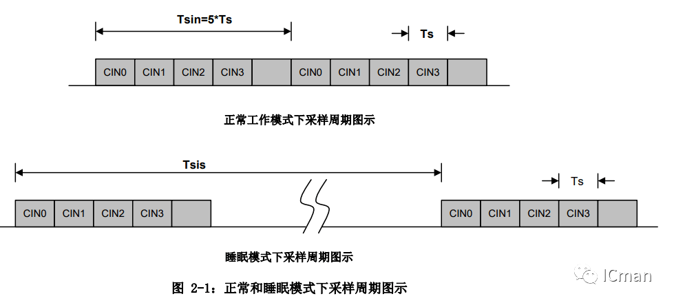 SC04B——4按键带自校正功用的容性触摸感应器