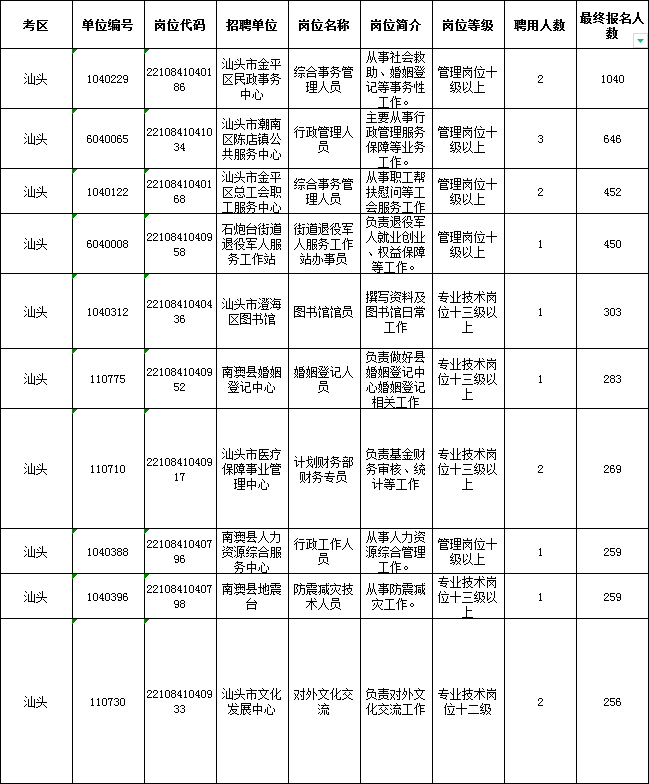 2022广东事业单元集中雇用测验【汕头地域】最末报名人数统计:39221人