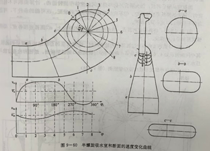 自吸磁力泵曲销厂家分享吸水室设想对泵运行的影响