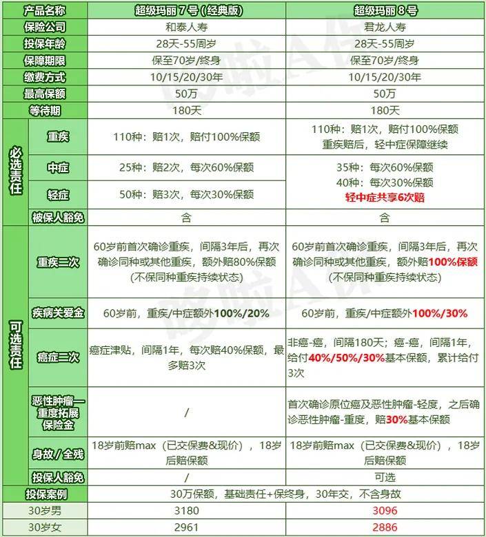 超等玛丽8号，重疾第二次保额翻倍，性价比怎么样？