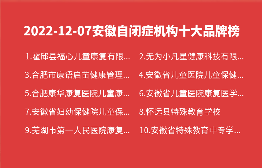 2022年12月07日安徽自闭米乐m6症机构十大品牌热度排行数据(图1)