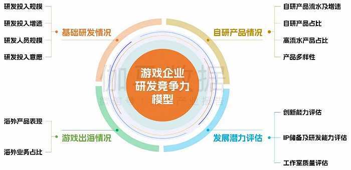 中国游戏企业研发合作力陈述：自研游戏收入同比下降13.07%，企业顺境中谋开展