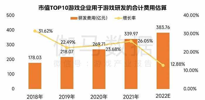 中国游戏企业研发合作力陈述：自研游戏收入同比下降13.07%，企业顺境中谋开展