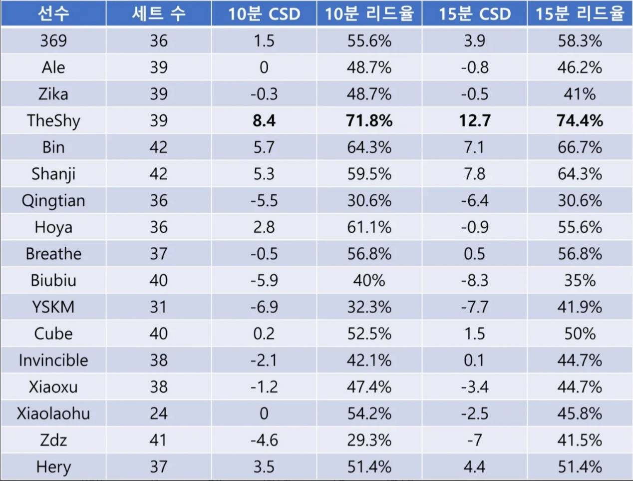 TheShy未能入选三阵，实在原因公开，WBG呈现内鬼，小虎被坑惨了