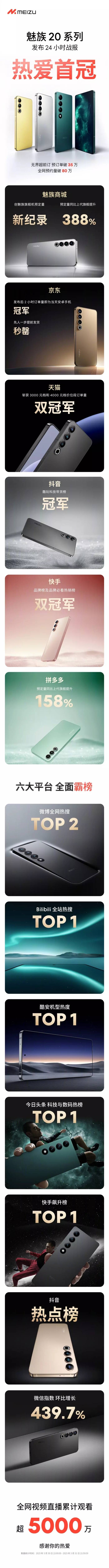 24小时斩获满屏冠军 一文回忆魅族20系列、Flyme10、FlymeAuto等