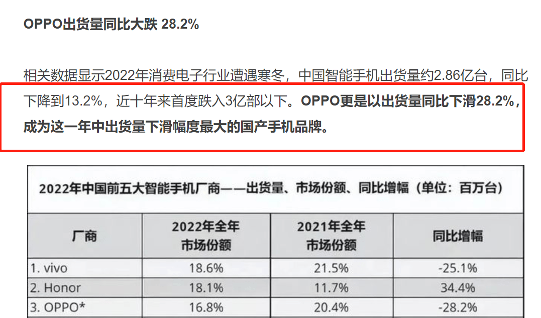 OPPO手机中国市场销量下滑28.2%、手机营业退出英国和德国市场