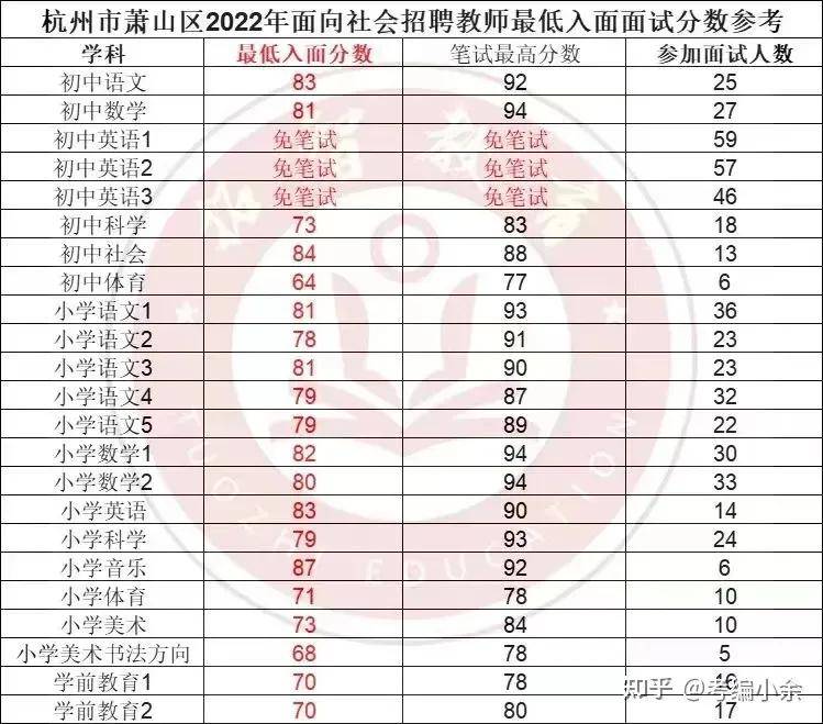 2023年杭州初中科学教师合作到底有多剧烈，更低入面分数是几？