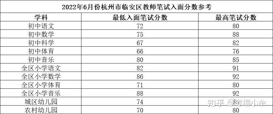 2023年杭州初中科学教师合作到底有多剧烈，更低入面分数是几？