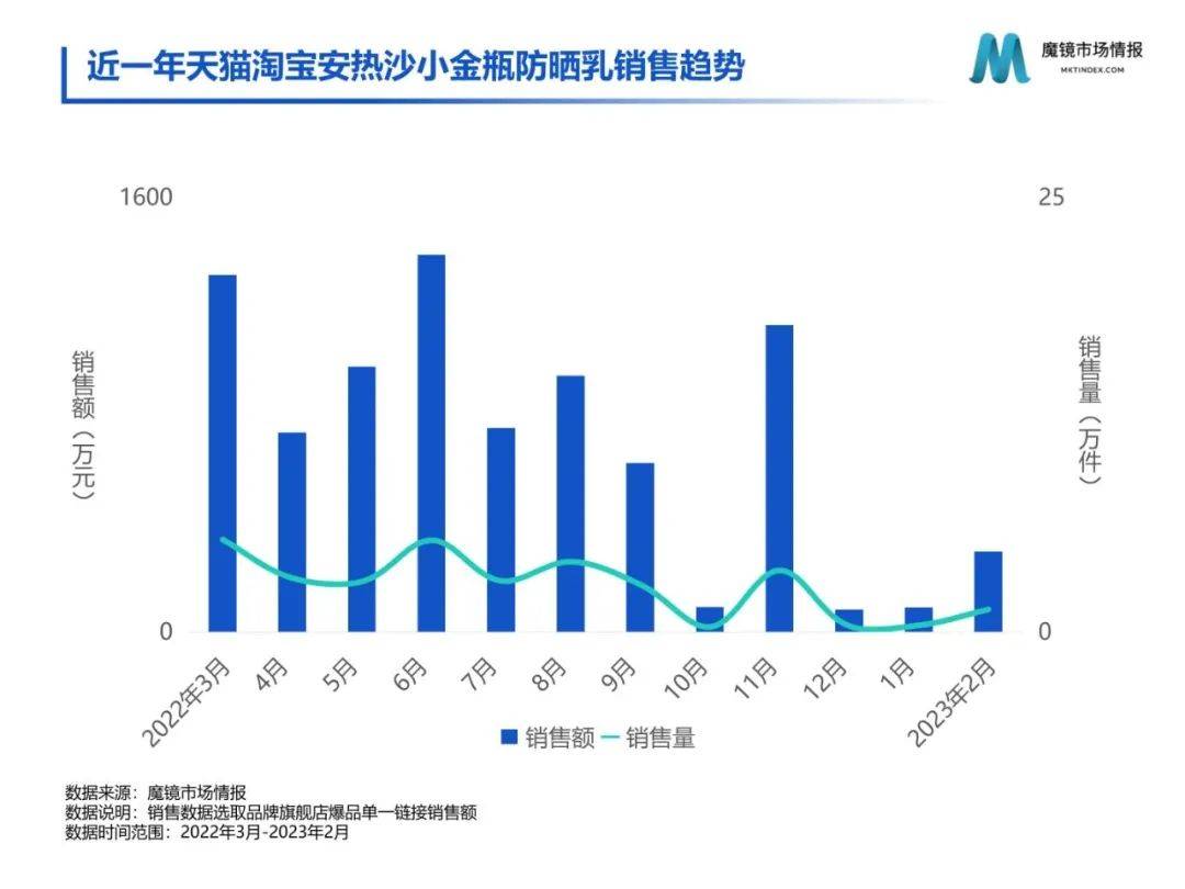 2月防晒霜市场爆品洞察（附下载）
