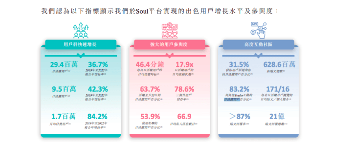 Soul更新招股书：紧蹭AIGC热点，腾讯持股近半