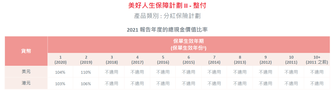 2023年香港各保险公司 “分红实现率”