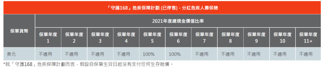 2023年香港各保险公司 “分红实现率”