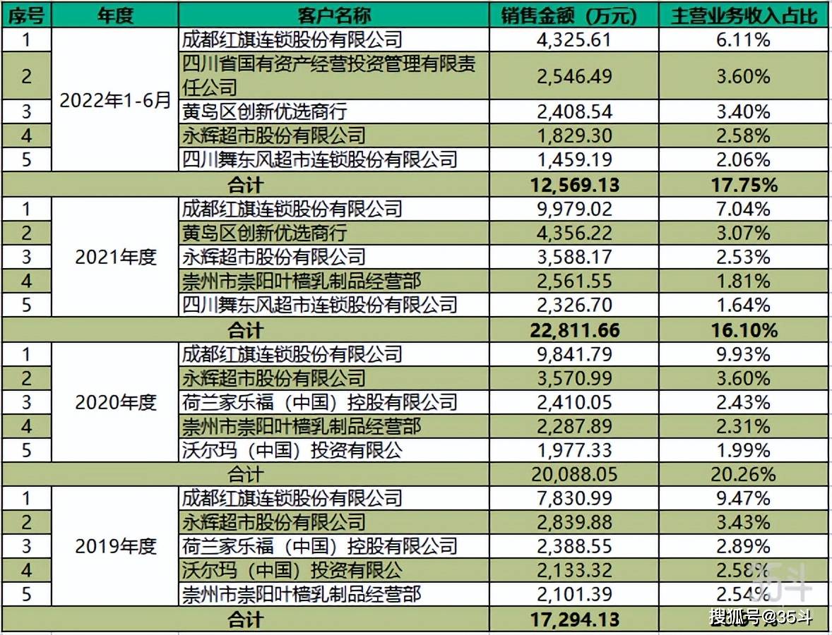 深耕四川二十余载，菊乐股份四战IPO，拟赴深交所主板上市