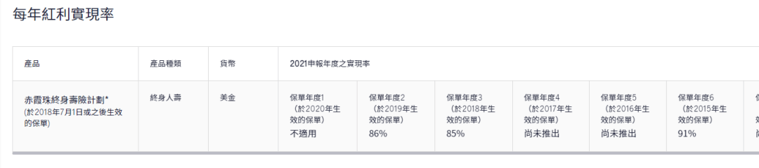 2023年香港各保险公司 “分红实现率”