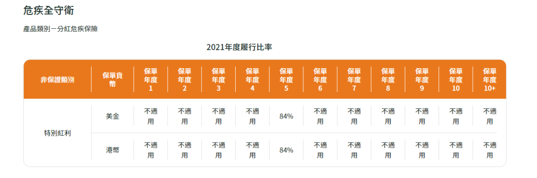 2023年香港各保险公司 “分红实现率”