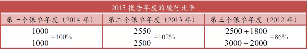 2023年香港各保险公司 “分红实现率”