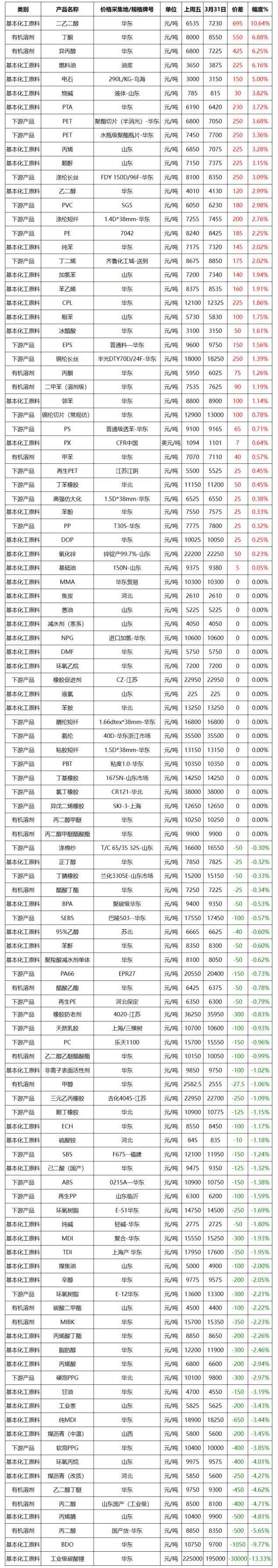 今日化工 3月化工产品走势回顾4月会迎来大涨星空体育入口吗？(图1)