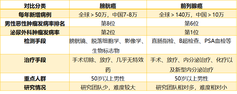 『演讲嘉宾专题』从泌尿系统肿瘤现状及检测到人工智能手艺的应用摸索