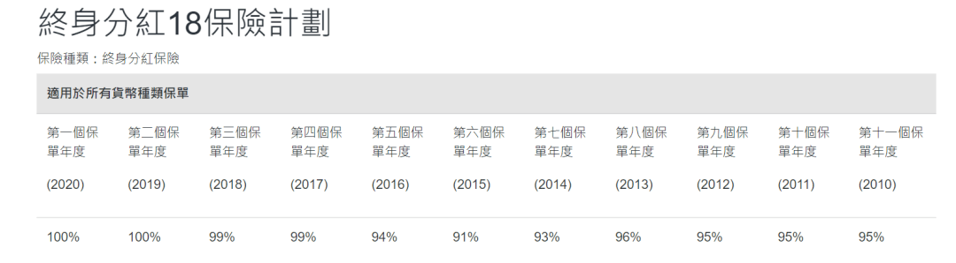 2023年香港各保险公司 “分红实现率”