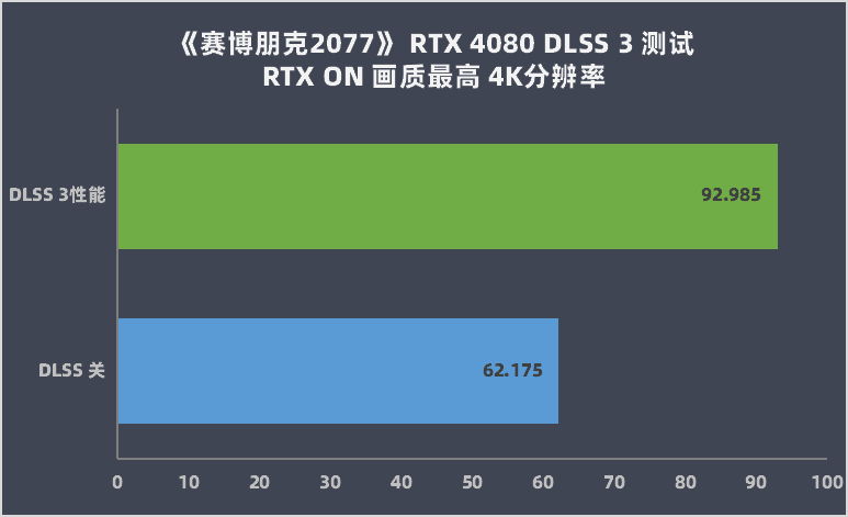 GeForce RTX 4080大胜RTX 3090Ti，坐稳高端宝座,英伟达：我全晓得