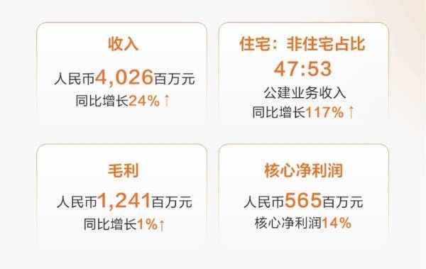 营收同比增长23.7%，合景悠活全业态、多赛道发力