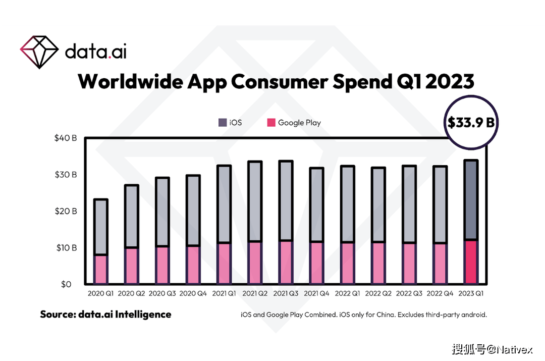 Lemon8 登上美国 App Store 下载榜 Top10；2023年Q1手机游戏支出增长近 30%