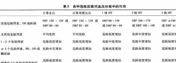 什么是轻度高血压、中度高血压和重度高血压？