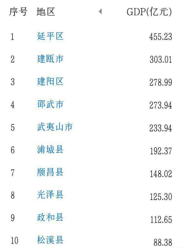 南平10区县gdp排名：建瓯市高居第2，武夷山紧追建阳，光泽县第八