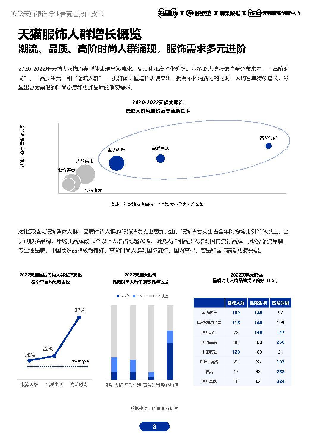 2023天猫服饰行业春夏趋向白皮书（附下载）