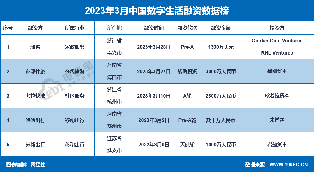 网经社：《2023年3月中国电子商务行业投融资数据陈述》（全文）